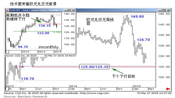 本周来看，周四(4月2日)公布的欧洲央行3月货币政策会议纪要将是外汇市场焦点。市场将密切关注欧洲央行对当前经济坏境和近期扩张的QE(量化宽松)项目效果的讨论。举例来说，可能进一步明确欧洲央行管理委员会对公共部门采购项目(PSPP)及该项目潜在措施成功的承诺程度。