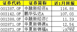 A股表现惨淡 最近一个月有哪些基金在大涨？ 