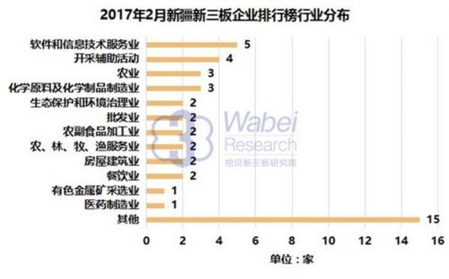 2017年2月新疆新三板企業(yè)排行榜行業(yè)分布(挖貝新三板研究院制圖) 