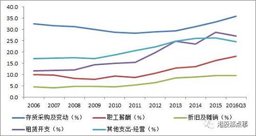 收入端大幅放缓，而成本端继续上扬，中间的净利润自然被压得扁扁的。百盛2015年亏了1.8个亿，2016年前三个季度又亏了2.5个亿。