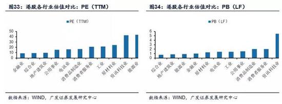 （2）2016年2月以來港股估值先后經(jīng)歷了自發(fā)修復和內(nèi)地資金助力這兩個階段