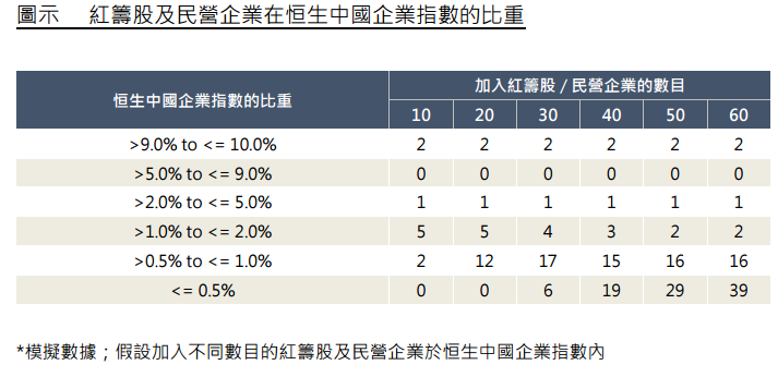 恒指公司3月3日提出，建議擴(kuò)大恒生中國企業(yè)指數(shù)的涵蓋范疇，加入紅籌股及民營企業(yè)，使恒生中國企業(yè)指數(shù)成為具代表性的香港市場中國指數(shù)。