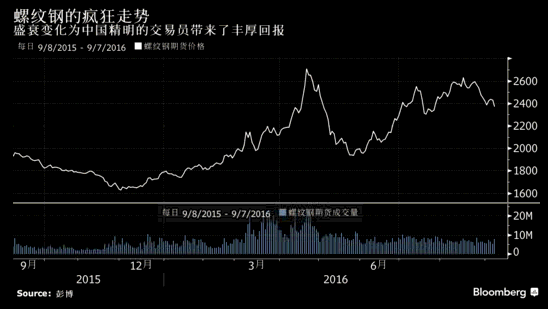 轻松驾驭全球最疯狂市场走势 中国一对冲基金获2100%回报