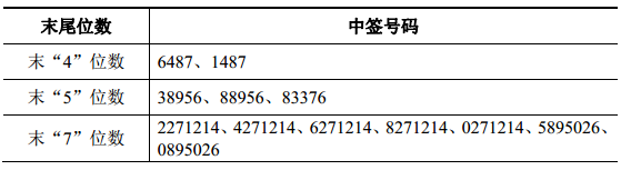高澜股份中签结果出炉 中签号码共33340个
