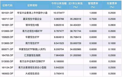 想配置港股，这么多基金怎么挑？