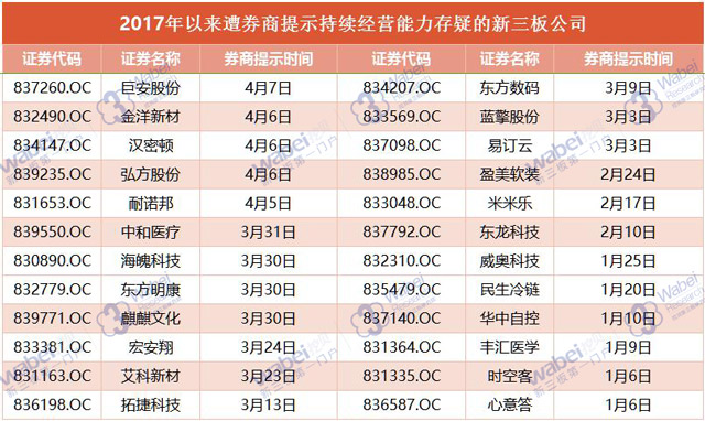 2017年以来新三板持续经营能力存疑的公司