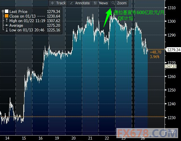 图片来源：bloomberg，汇通财经