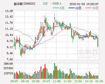 新华联：收到政府补贴9200万元