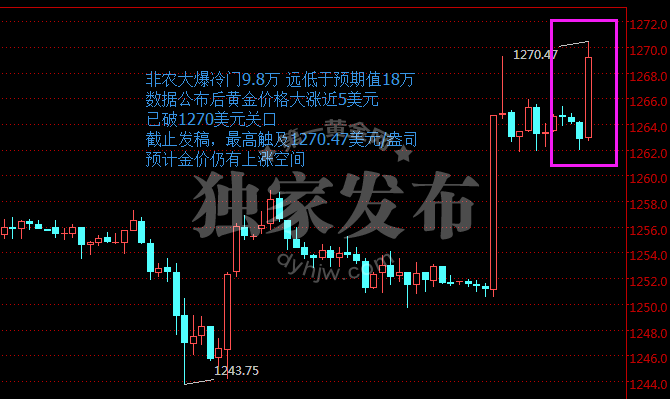 现货黄金60分钟走势图