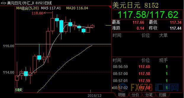 日本11月份工业数据影响有限，美/日难以脱离5日均线纠缠