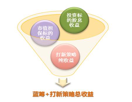 所谓股票多头其实就是利用基本面、技术面等分析指标选择股票，通过对股票进行低价买进、高价卖出，赚取中间的差额，基金的业绩则由所持有的股票组合决定。为避免底仓股票大幅波动对基金净值产生影响，打新基金投资多以配置低PE、PB的大盘蓝筹股为主。大盘蓝筹股多如银行、医药、食品饮料等领域的龙头股。这类股票由于估值低、股息率高，收益稳定，所以波动小，抗跌性强，具备一定的安全边际。