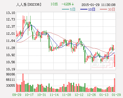 人人乐：2014年度业绩预亏60000万元至55000万元