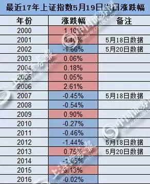 （最近17年5·19当日上证指数涨跌幅）