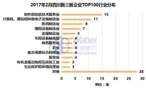 2017年2月四川新三板企业TOP100行业分布(挖贝新三板研究院制图) 