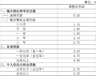 央行降准降息！