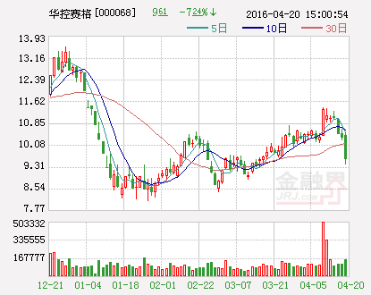 华控赛格：预计前半年业绩亏损2400-3000万元