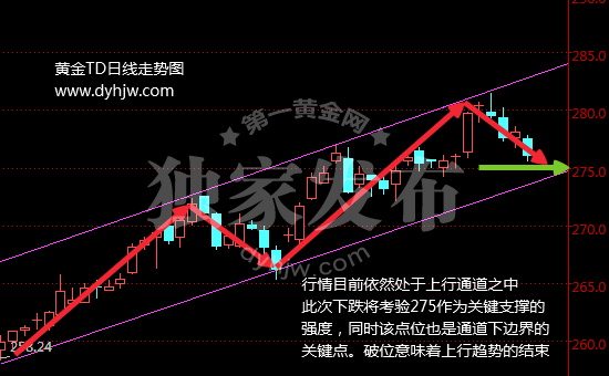 黄金TD走势图