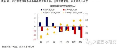 兴业证券：央行公开市场操作对市场造成扰动 债市维持震荡 