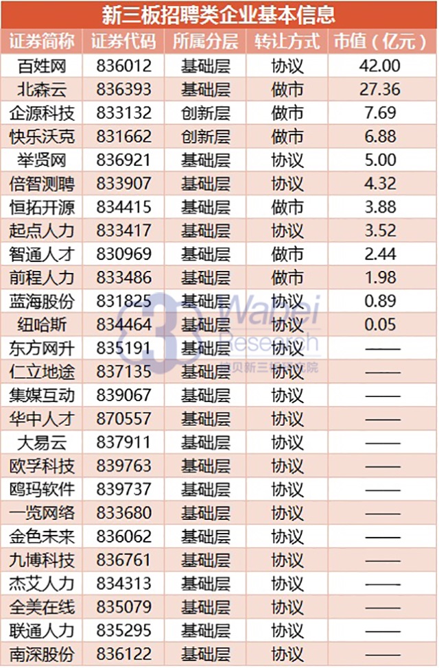 新三板招聘類企業(yè)基本信息（挖貝新三板研究院制圖）
