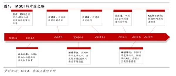 加入MSCI在即，金融股迎境外增量资金-中国A股纳入MSCI研究 