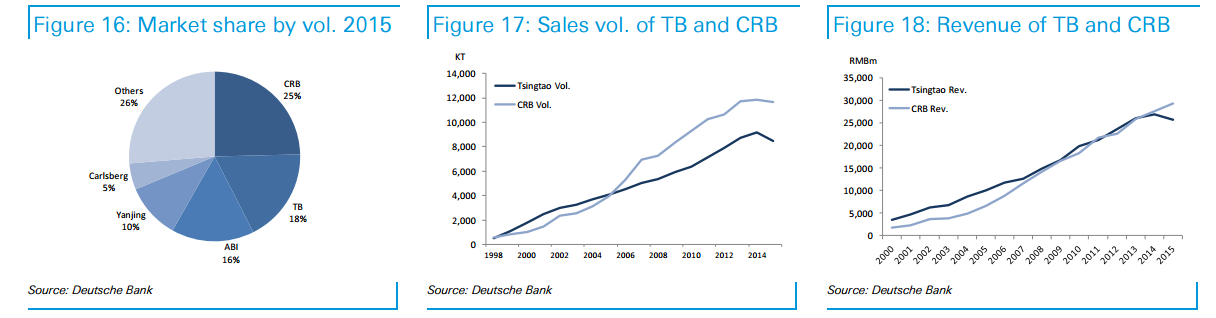 智通財(cái)經(jīng)獲悉,德銀發(fā)表研報(bào)表示,青島啤酒(00168)一直被認(rèn)為是中國(guó)領(lǐng)先國(guó)產(chǎn)啤酒品牌，巔峰時(shí)期銷售超過(guò)900萬(wàn)噸啤酒。目前青島啤酒在中國(guó)有18%的市場(chǎng)份額，但市場(chǎng)變得越加復(fù)雜，青島啤酒正在失去其競(jìng)爭(zhēng)力。德銀恢復(fù)其“賣出”評(píng)級(jí)，目標(biāo)價(jià)為27.22港元。