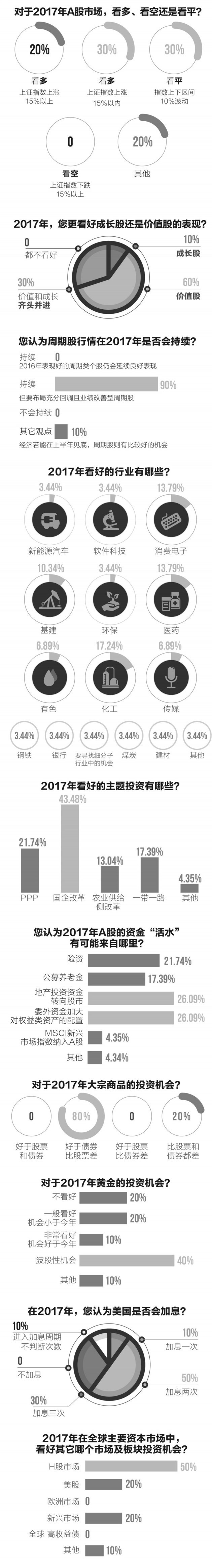 十大百亿级私募问卷调查：2017周期股行情将持续“活水”或来源于五大“泉口” 