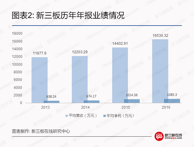 新三板历年年报业绩情况