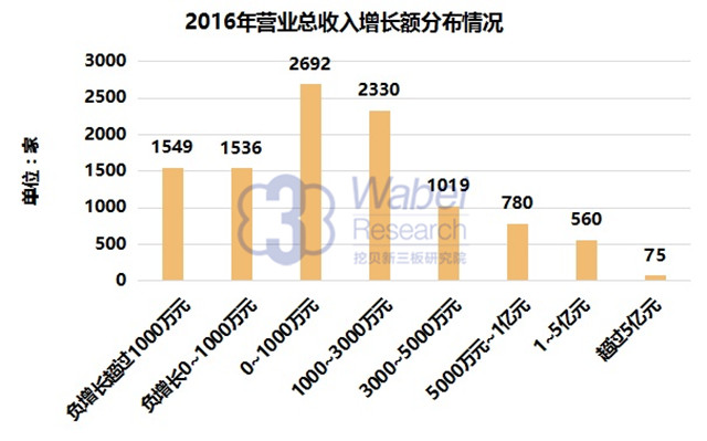 2016年营业总收入增额分布情况（挖贝新三板研究院制图）