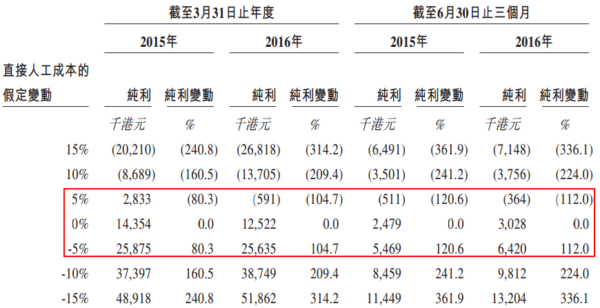 香港保洁“十阿哥”万成环球欲上市 最低时薪上调或致压力山大