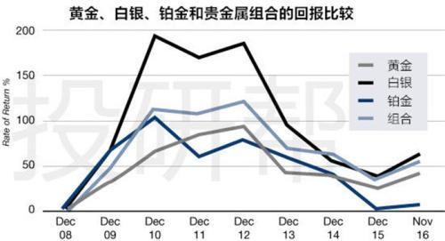 面对金银油的大行情 如何以最小风险获取最大的回报？