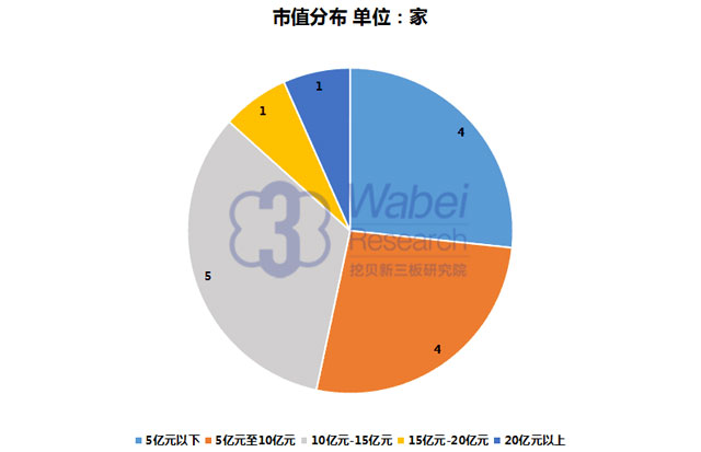【新三板報告】2016年8月內(nèi)蒙古自治區(qū)新三板企業(yè)市值排行榜-1（挖貝新三板研究院制圖）