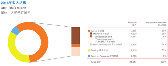 中国铁建（01186）从2016年初6.59港元/股的低点，冲到近期的11.98港元/股，涨幅近82%，现AH股总市值近1900亿港元。