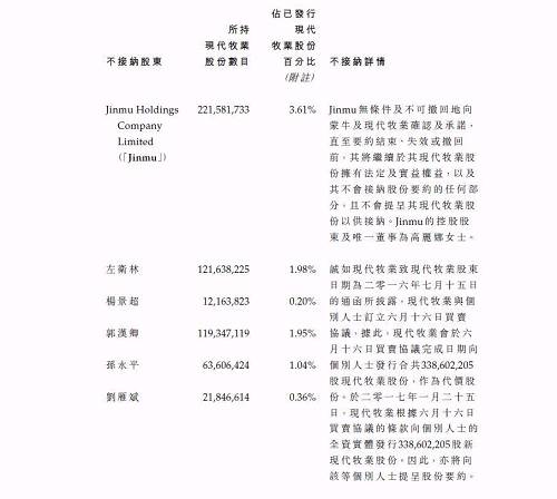 蒙牛要約收購：現(xiàn)代牧業(yè)管理層不作重大變動 高麗娜等人保留9.21%股權(quán) 為了維持上市地位