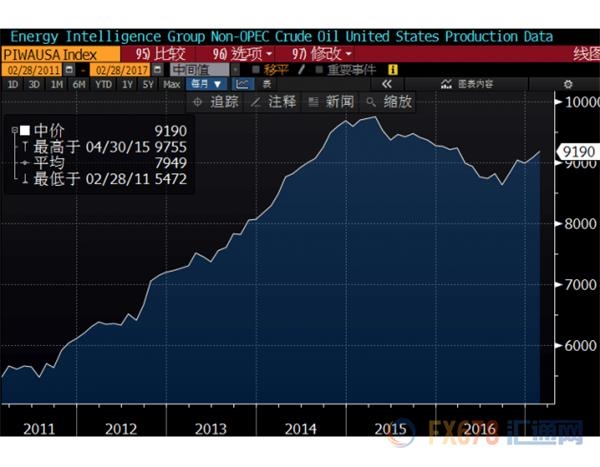 100億美元頁巖油投資嚇傻OPEC，過剩幽靈徘徊油價堪憂 