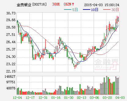 金贵银业：收到政府补助4000万元