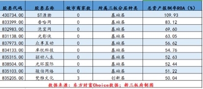 納尼？ST源勃竟是新三板獲利能力最高的企業(yè) 