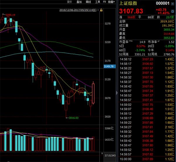 一中阳线连收数日均线 基金乐观看逢低布局机会