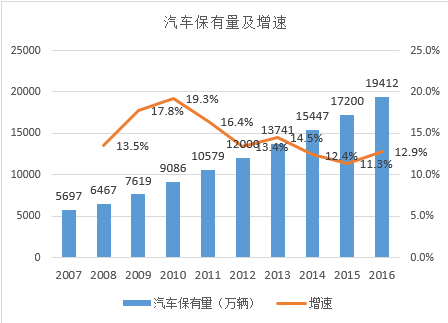 2016年9月起的嚴(yán)查超載，導(dǎo)致公路運(yùn)輸成本上升，但在物流業(yè)、旅游業(yè)飛速發(fā)展，以及基建的大興等，多重因素驅(qū)動(dòng)下，公路貨運(yùn)量依然有略微上升。