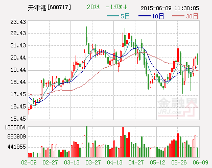 天津港：拟共同出资4亿元设立合资公司