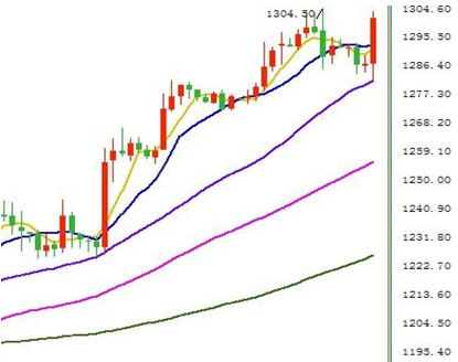 欧银qe轰炸市场  黄金1300能否站稳？ 