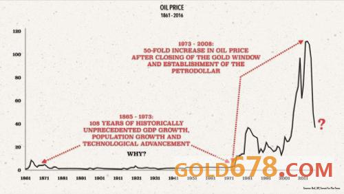 石油美元霸权体系“崩溃”，新时代序幕下黄金崛起之路