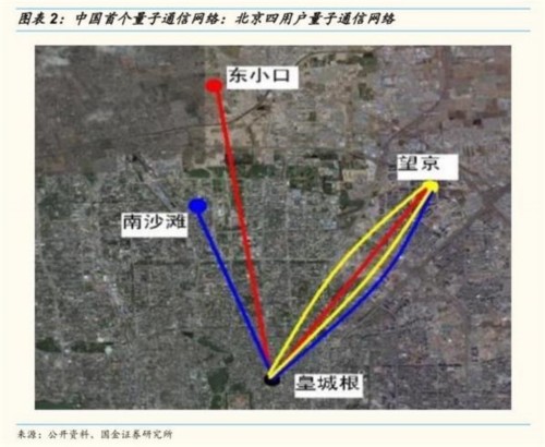 國(guó)金證券：量子通信升到國(guó)家戰(zhàn)略 未來(lái)迎三大催化 