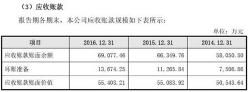 美芝股份应收账款破5亿 募资为补血券商定价上限24元 