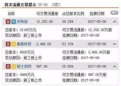 三板动态：8日挂牌企业总数达到11135家 