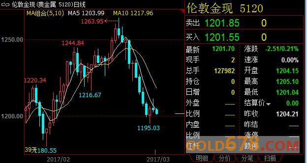 美联储3月升息预期提前消化，金价或下测1200美元大关