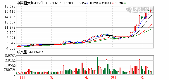 中国恒大292亿元出售所持15.53亿股万科A股票 万科12日复牌