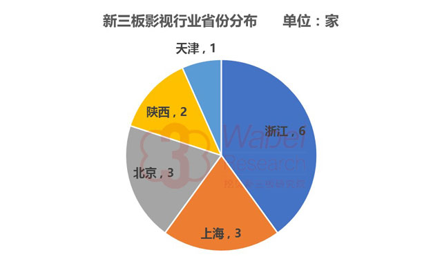 新三板影视行业省份分布（挖贝新三板研究院制图）