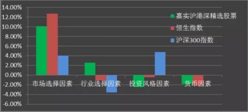 数据分析沪港深基金回报驱动因素 