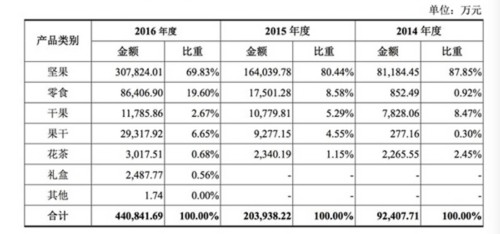 三只松鼠冲刺IPO：运输费推广费占比高 15起诉讼未解决 