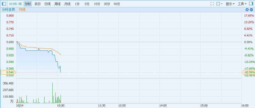 港股异动惠生国际(01340)遭主席丁碧燕售近三成持股 现跌20.59%